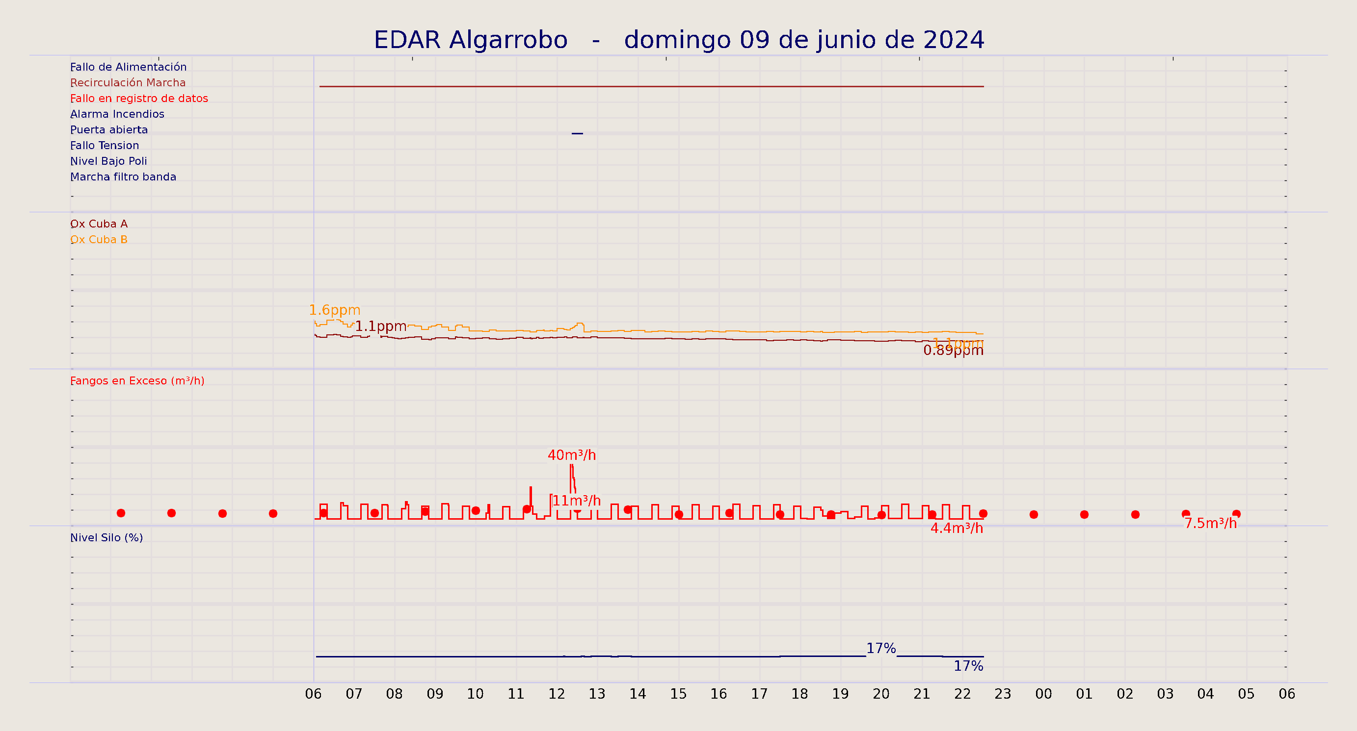 ../../imagenes/vid/2024/EDAR Algarrobo/2024-06-09 EDAR Algarrobo.png